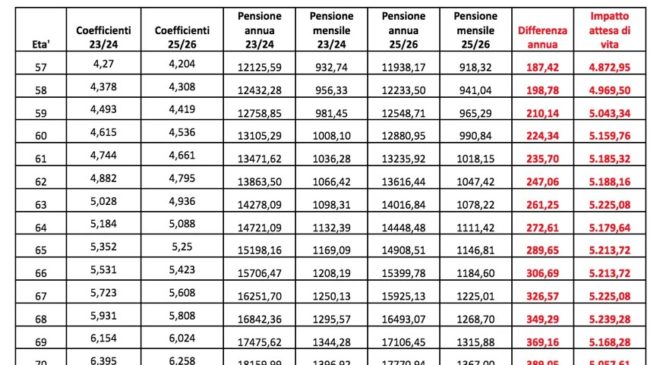 La Meloni attacca le pensioni